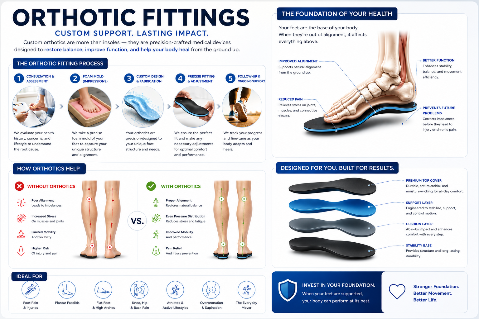 Orthotic Fitting at Care Chiropractic in Marion IA 52302.